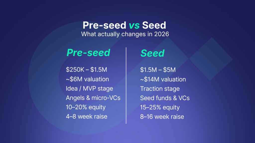 pre-seed vs seed funding
